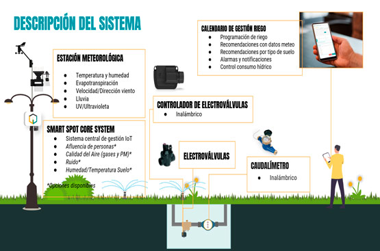 Infographic that shows what the system process will be like to control irrigation.